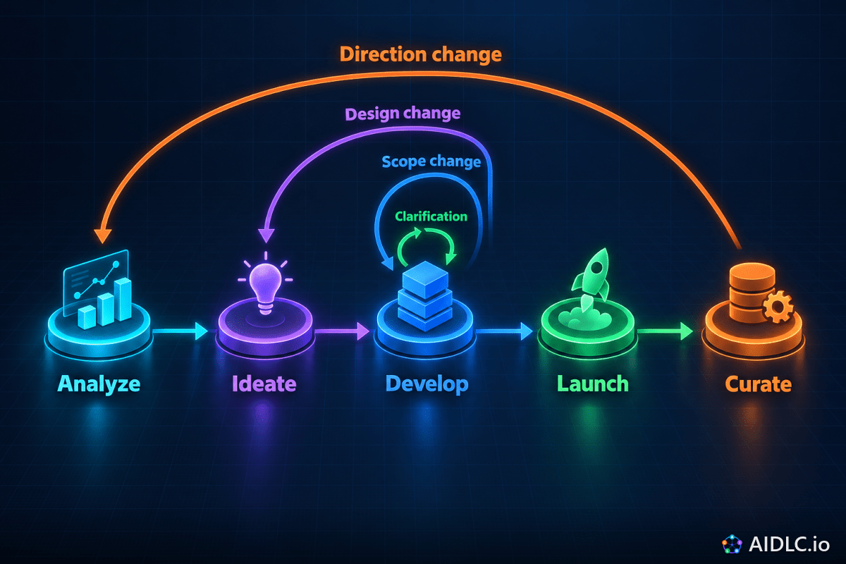 Five phases with return arcs: Clarification and Scope change loop at Develop, Design change goes back to Ideate, Direction change back to Analyze.
