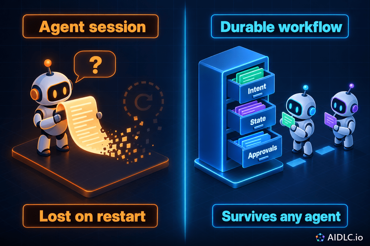 Agent session: a robot's chat scroll crumbles, Lost on restart. Durable workflow: Intent, State and Approvals drawers, Survives any agent.