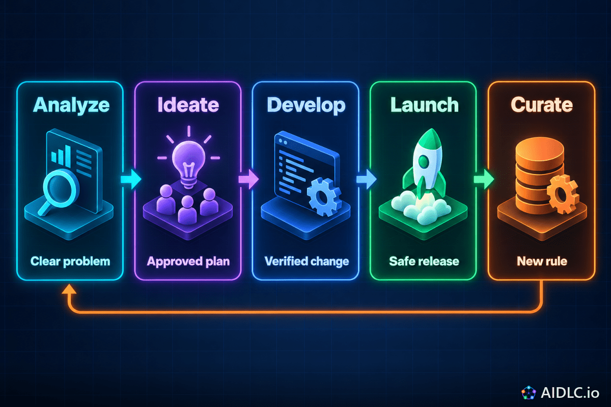 Five phases with outcomes: Analyze Clear problem, Ideate Approved plan, Develop Verified change, Launch Safe release, Curate New rule.