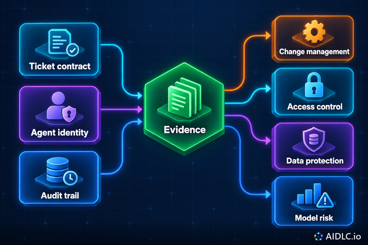 Ticket contract, Agent identity and Audit trail feed Evidence, which supports Change management, Access control, Data protection and Model risk.