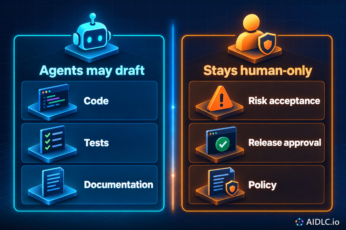 Agents may draft Code, Tests and Documentation; Risk acceptance, Release approval and Policy stay human-only.